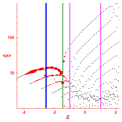 Peres lattice <N>